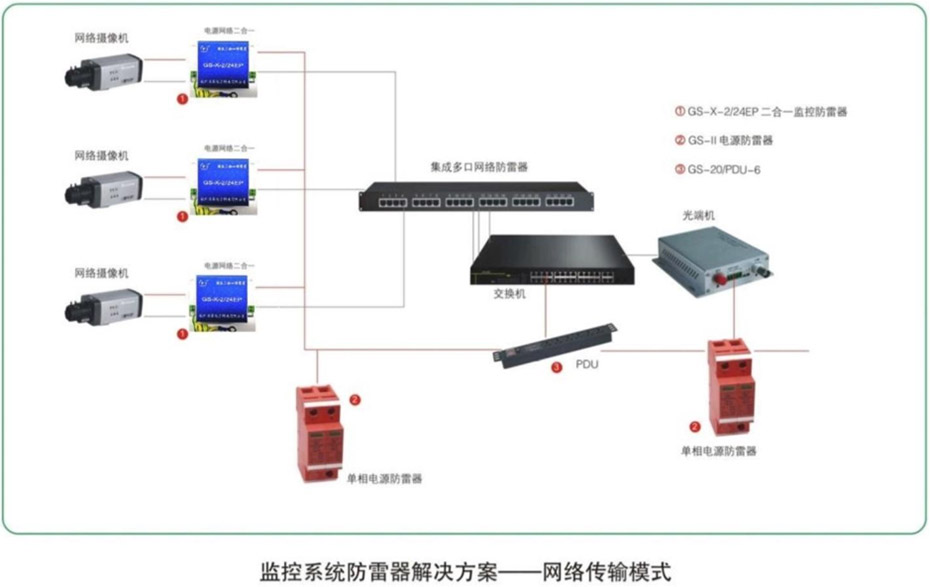 網絡監(jiān)控系統(tǒng)防雷