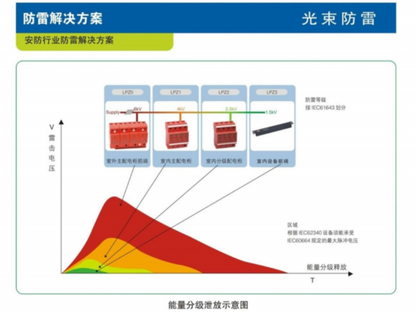 終端設(shè)備的信號(hào)防雷器還是要裝的